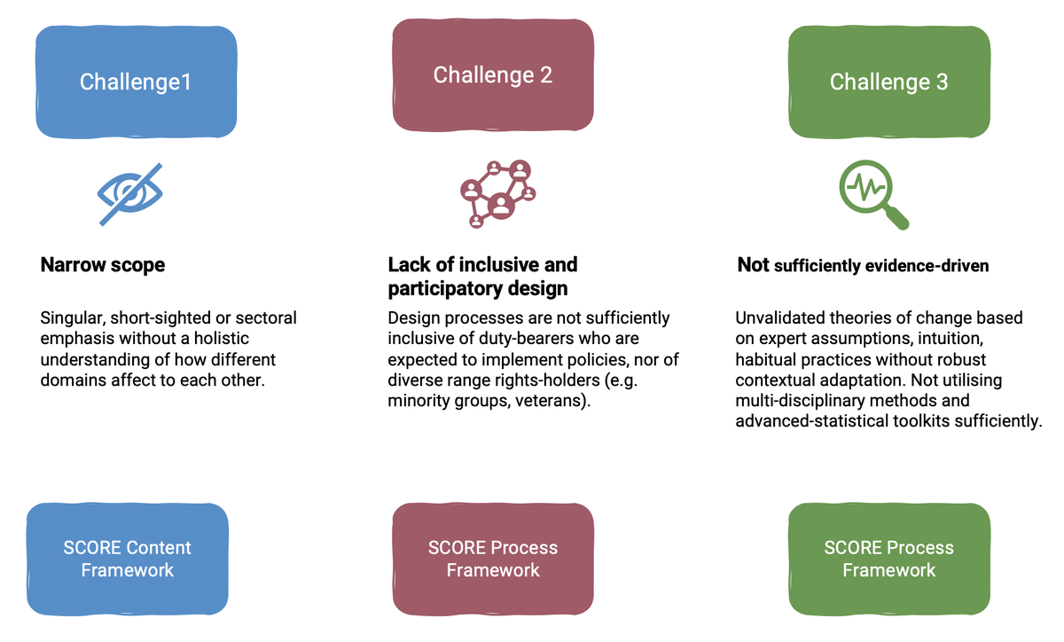 SCORE Addressing Global Challenges