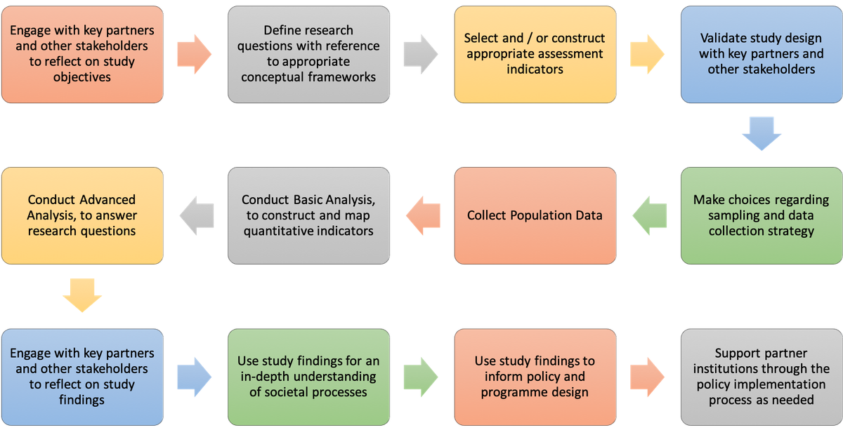 SCORE methodology